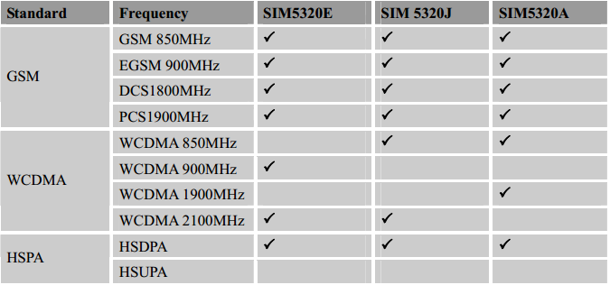 SIM5320 series frequency bands